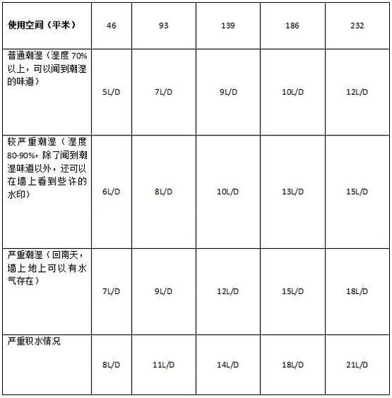 除濕機(jī)加濕器的原理是什么，南北差異應(yīng)該買(mǎi)哪個(gè)？