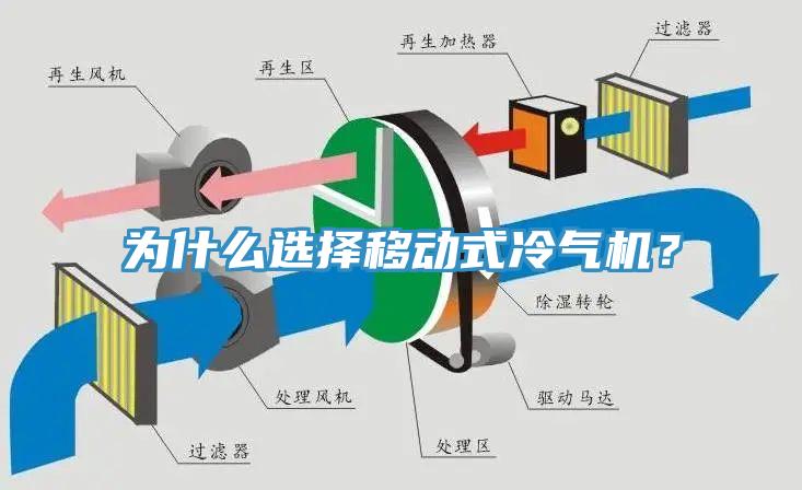 為什么選擇移動(dòng)式冷氣機(jī)?