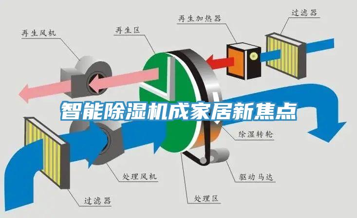 智能除濕機(jī)成家居新焦點