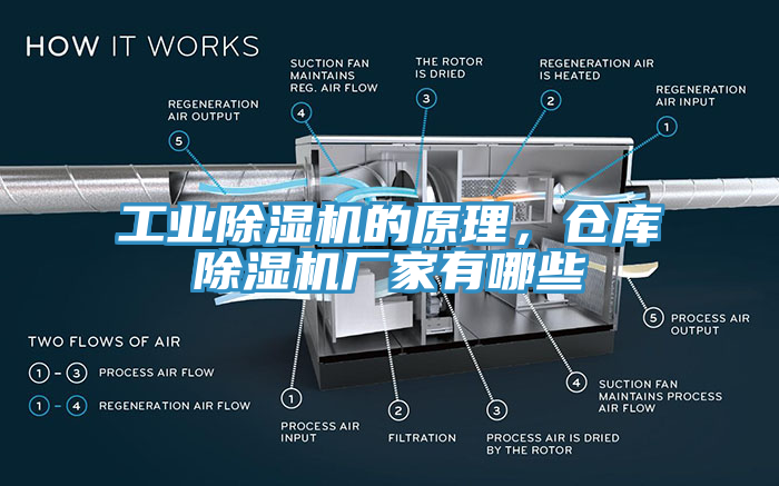 工業(yè)除濕機(jī)的原理，倉庫除濕機(jī)廠家有哪些